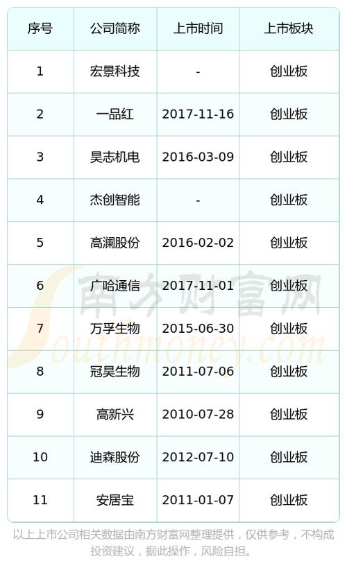 创业板股票一览表