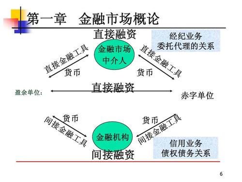 直接融资和间接融资的区别