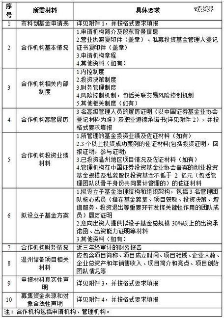 申请创业基金需要什么条件