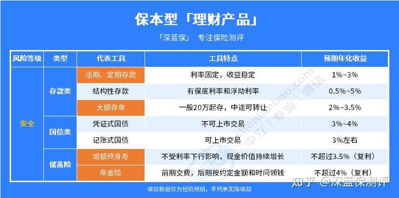 保险类理财产品