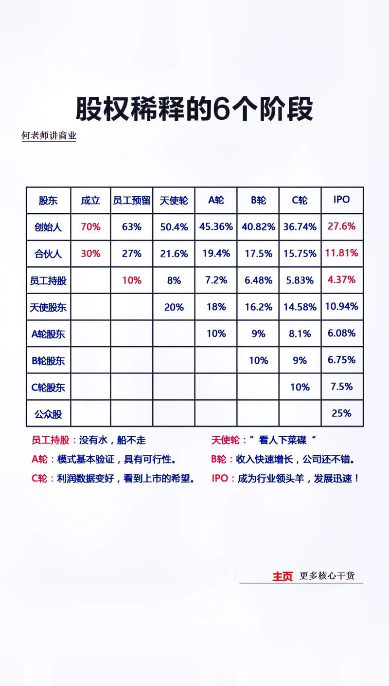 每轮融资股权稀释比例