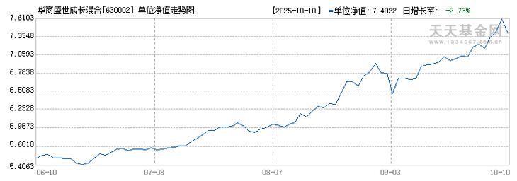 华商盛世基金630002