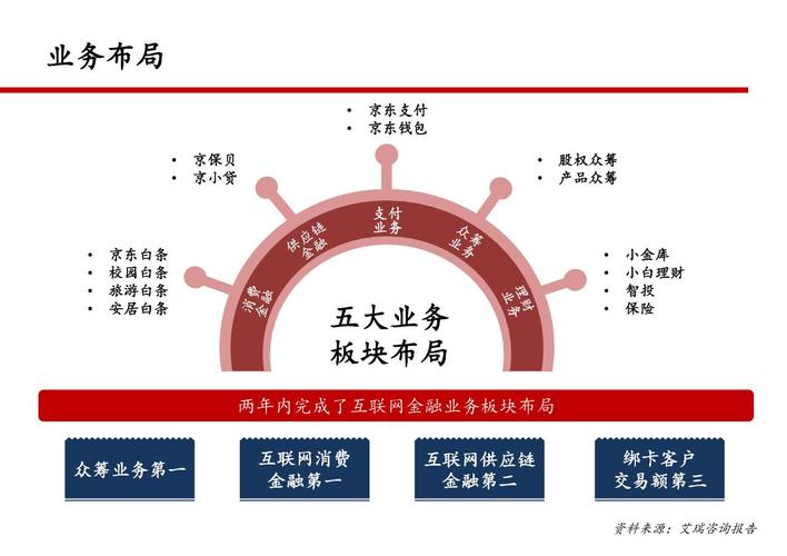 京东融资案例分析