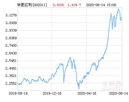华夏红利基金净值