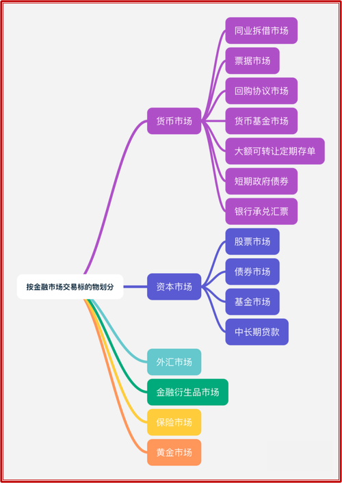 金融资本形成的途径