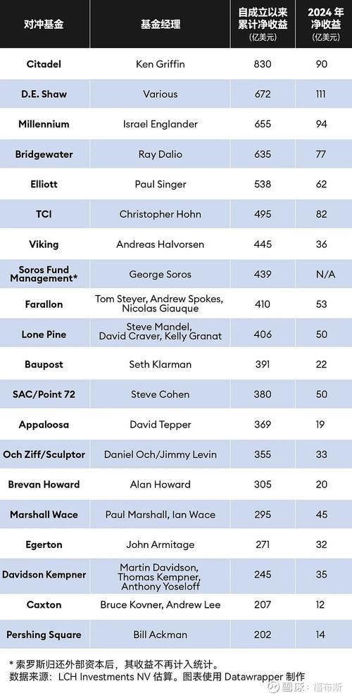 美国对冲基金公司排名