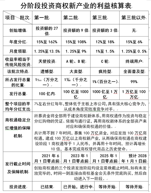 100万投资什么好