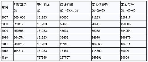 融资租赁的租金包括