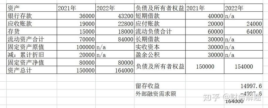 外部融资需要量