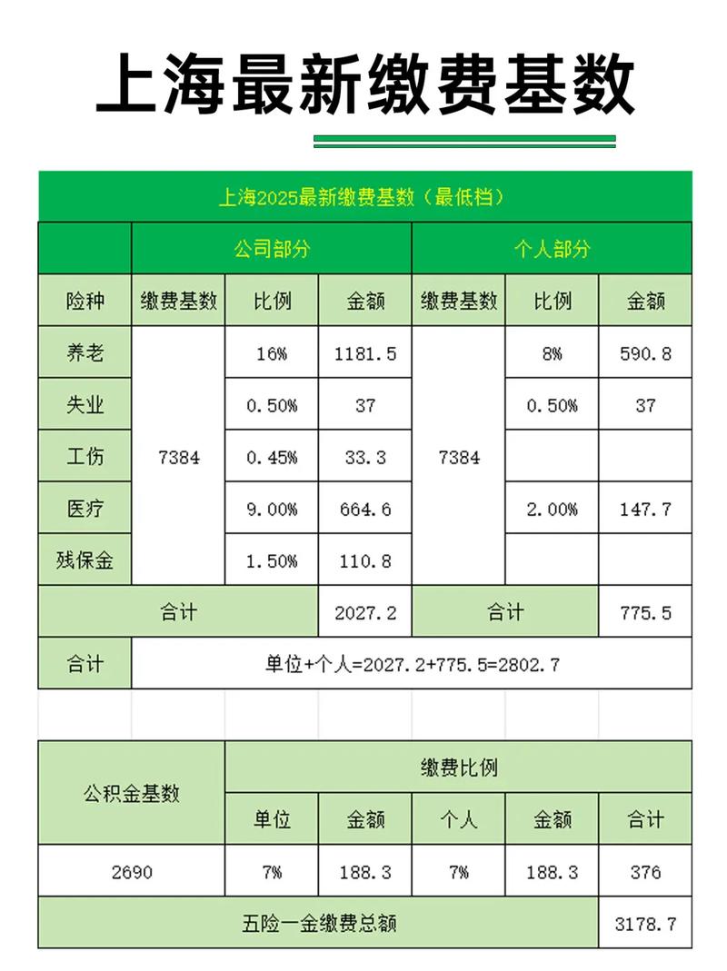 上海医保统筹基金起付标准