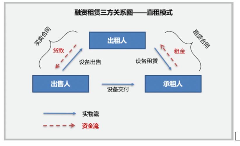 融资租赁的特征