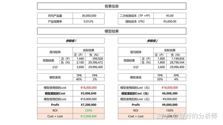 预期投资回报率