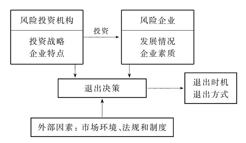 融资退出机制
