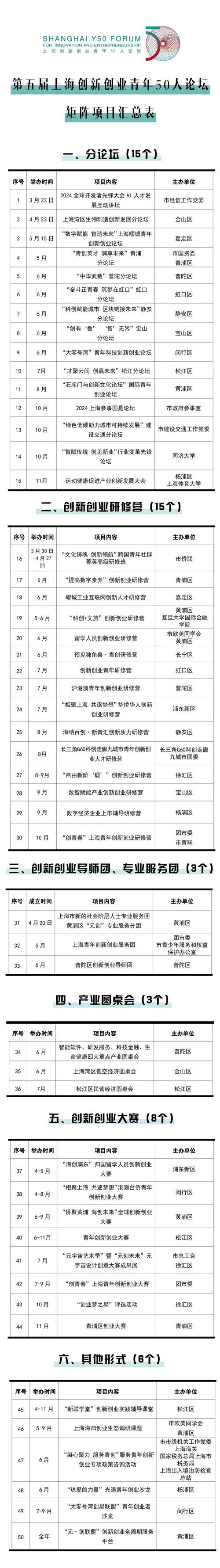 后年投资新的创业项目