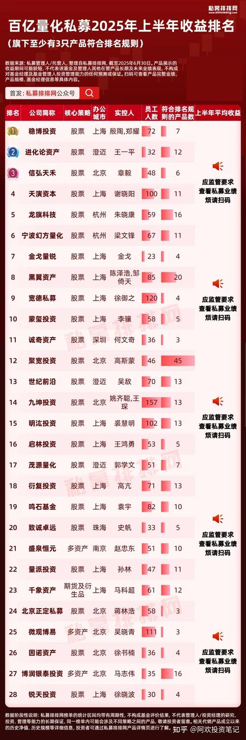 中国私募基金50强