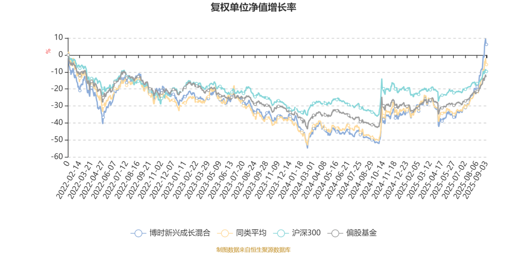 博时新兴成长基金净值