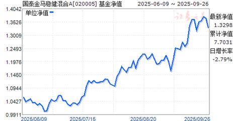 国泰金马基金今日净值