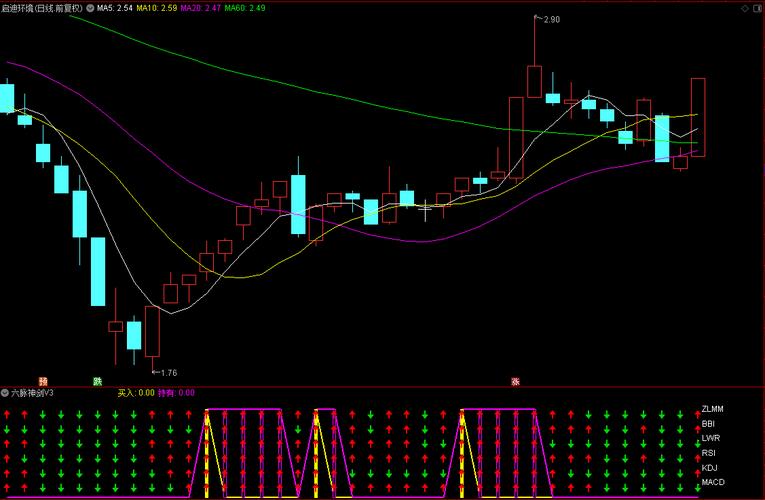 国诚投顾六脉神剑选股指标