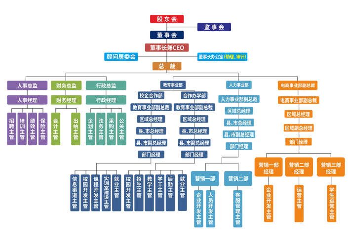 投资公司有哪些部门
