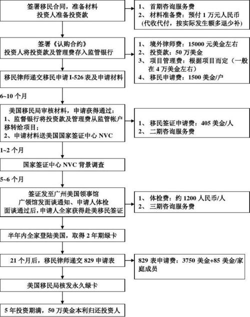 投资移民美国申请条件