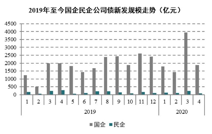 民营企业融资现状