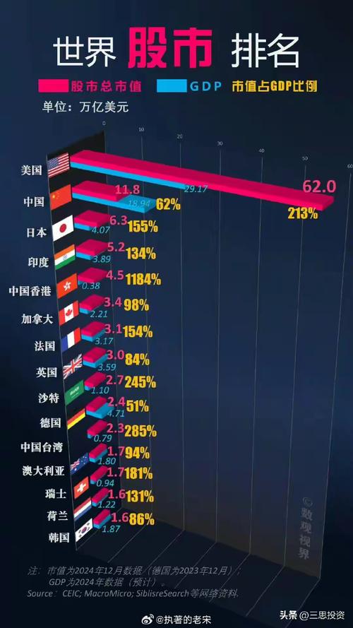 各国股市市值排名