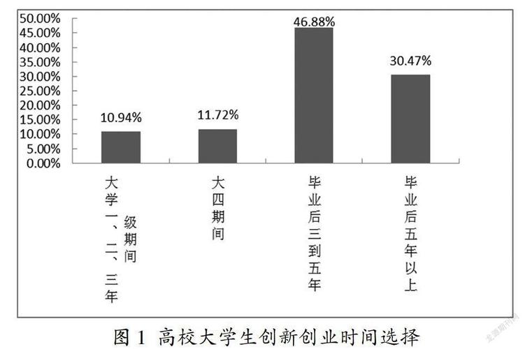 大学生创业现状
