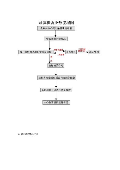 融资租赁资产会计处理