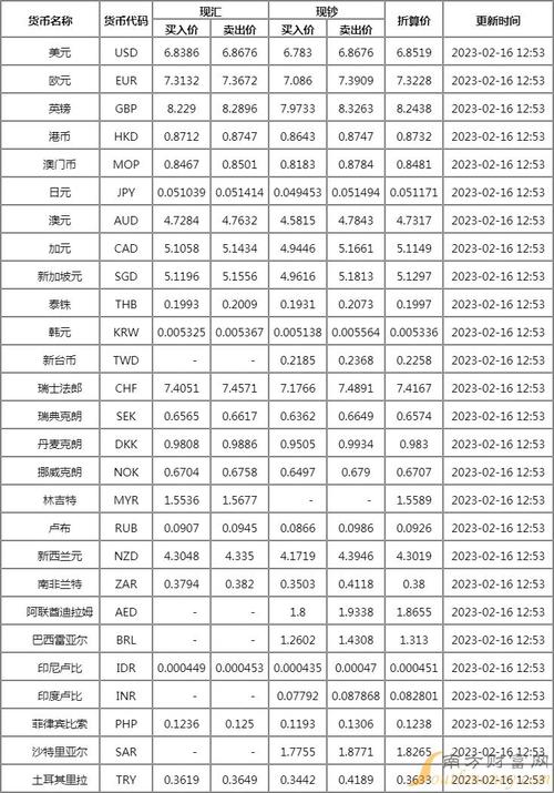 中国人民银行今日外汇牌价