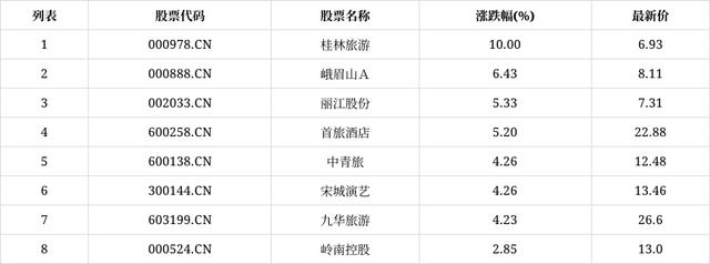 股市行情桂林旅游