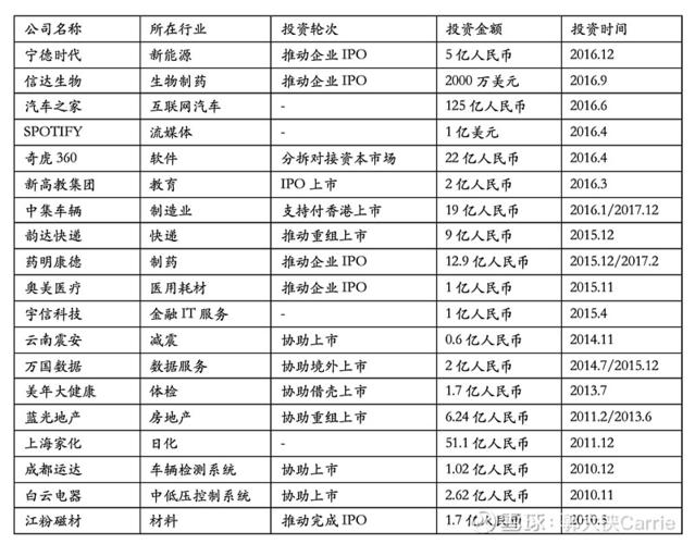 平安投资了哪些项目