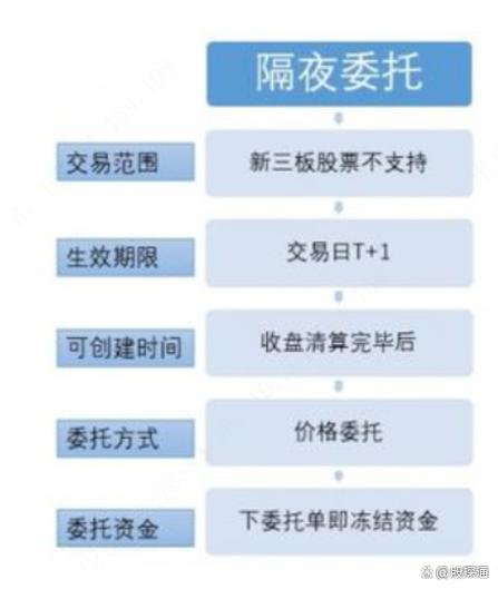 股市晚上几点可以委托