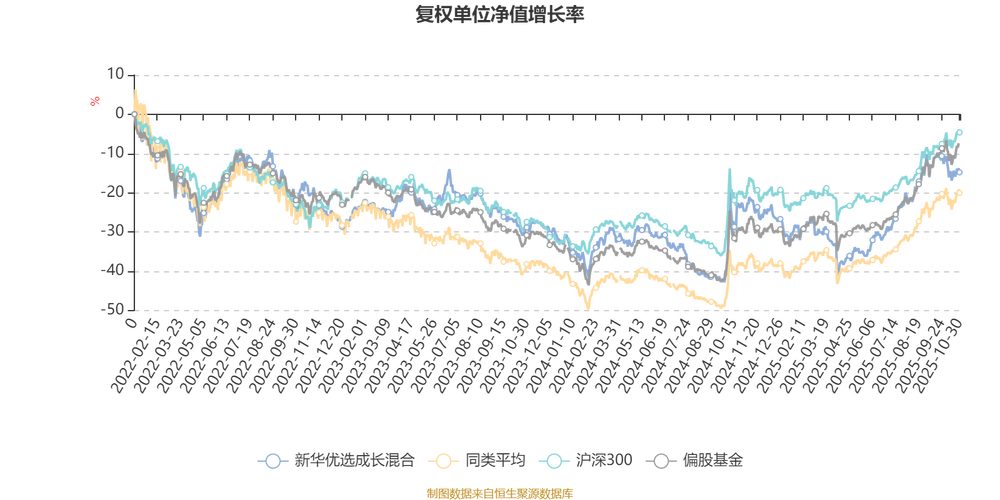 新华成长基金净值