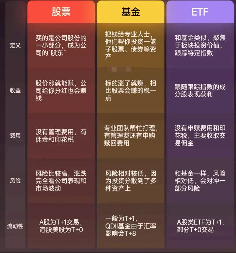 基金和股票的差别