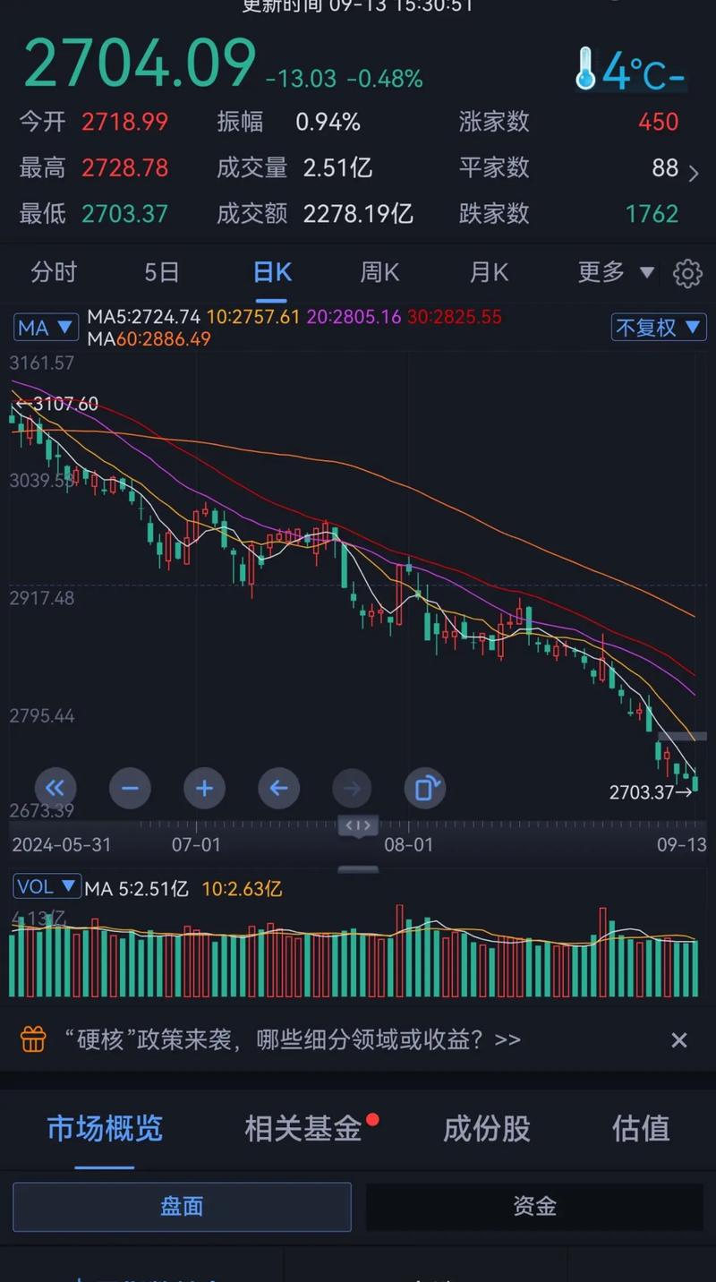 今天股市走势图