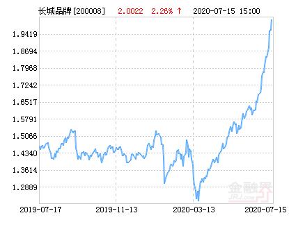 200008长城品牌基金今日净值