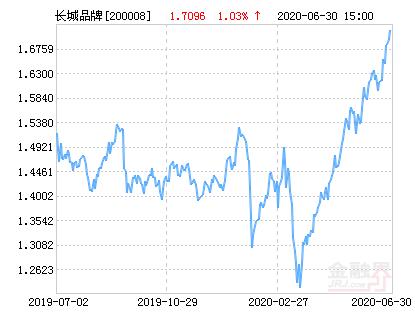 200008长城品牌基金今日净值