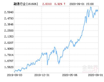 融通行业景气基金净值