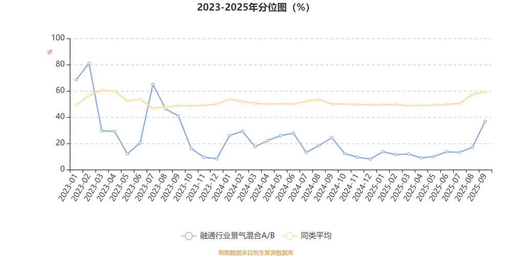 融通行业景气基金净值