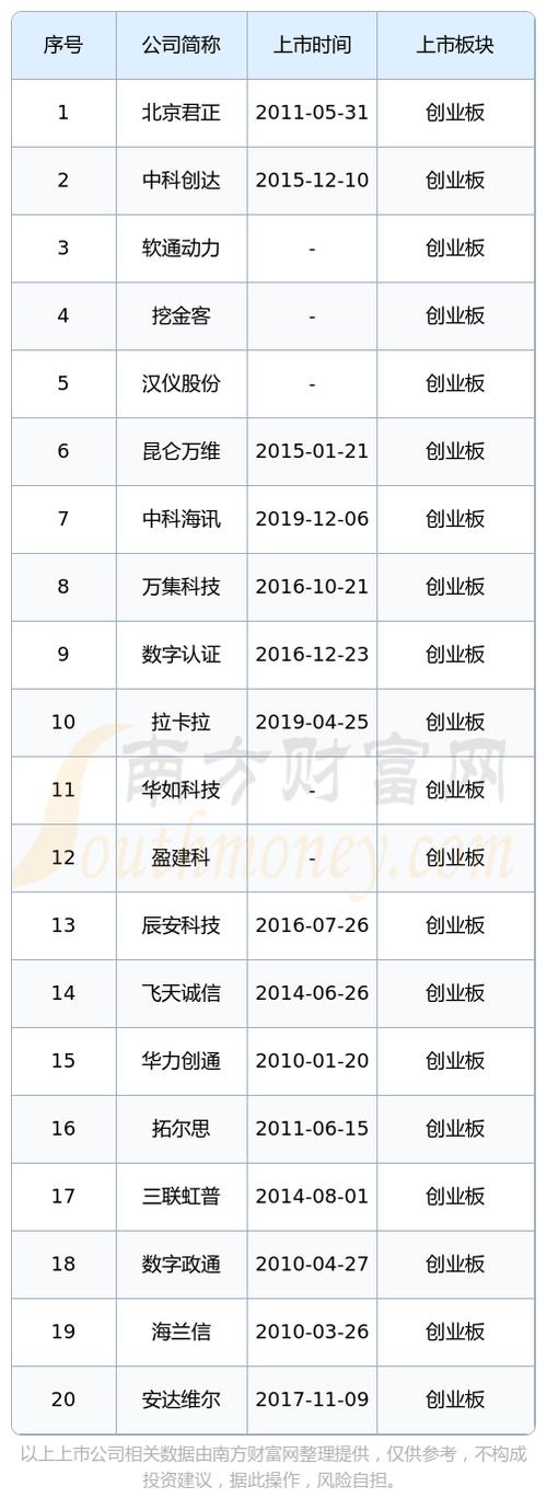 创业板上市条件