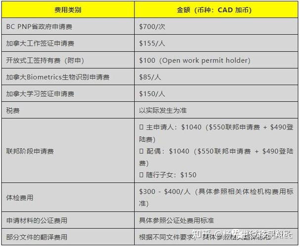 投资移民加拿大费用