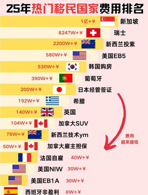 投资移民各国费用